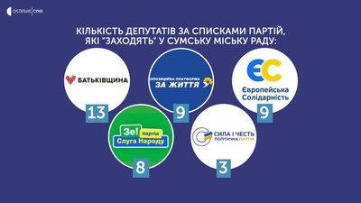 Троє депутатів від ОПЗЖ, які пройшли до Сумської міськради, відмовились від мандатів