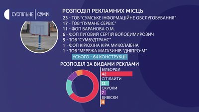 Зовнішня реклама у Сумах: кому дісталися перші дозволи після мораторію Зовнішня реклама у Сумах: кому дісталися перші дозволи після мораторію