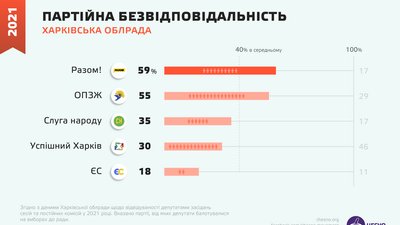Хто з депутатів Харківської облради пропустив найбільше засідань — інформація "Чесно" Хто з депутатів Харківської облради пропустив найбільше засідань — інформація "Чесно"