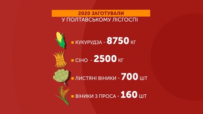 Графіка: скільки заготували підгодівель у Полтавському лісгоспі Графіка: скільки заготували підгодівель у Полтавському лісгоспі