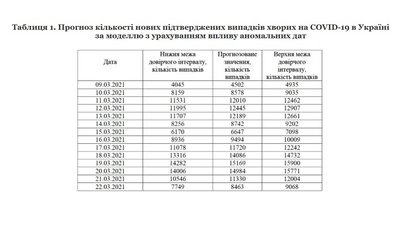 Прогноз динаміки захворюваності на COVID-19 на період 11-24 березня 2021 року Прогноз динаміки захворюваності на COVID-19 на період 11-24 березня 2021 року
