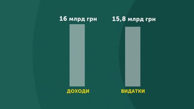 Боротьба з COVID та пільги: які зміни внесли харківські депутати до бюджету міста Боротьба з COVID та пільги: які зміни внесли харківські депутати до бюджету міста
