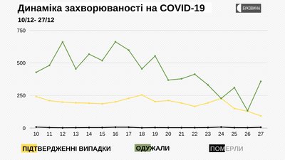 На Буковині інфікуванння коронавірусом підтвердили у 93 людей, семеро людей померли На Буковині інфікуванння коронавірусом підтвердили у 93 людей, семеро людей померли