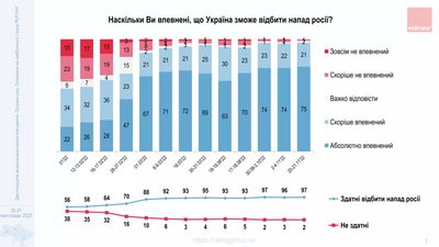 Рейтинг — опитування щодо перемоги України у війні з Росією Рейтинг — опитування щодо перемоги України у війні з Росією