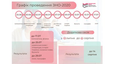 ЗНО-2020. Як підготувалися у Сумах