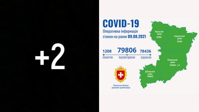 COVID на Рівненщині: за неділю підтвердили 2 випадки, від ускладнень ніхто не помер
