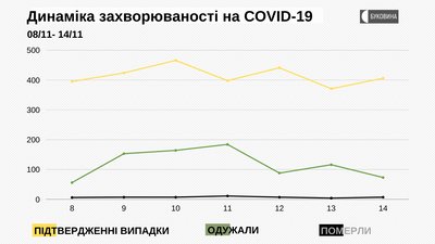Динаміка захворюваності на COVID-19 Динаміка захворюваності на COVID-19