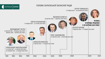 Головою Харківської облради обрали депутатку від "Слуги народу" Тетяну Єгорову-Луценко Головою Харківської облради обрали депутатку від "Слуги народу" Тетяну Єгорову-Луценко