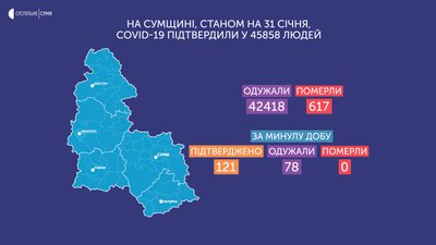 Коронавірус на Сумщині: 121 нове інфікування за добу Коронавірус на Сумщині: 121 нове інфікування за добу