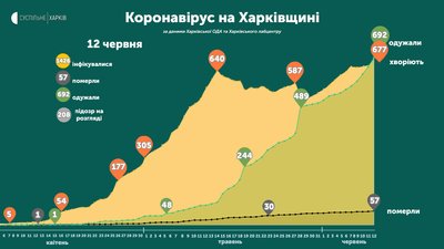 На Харківщині кількість пацієнтів, які одужали від COVID, вперше перевищила кількість хворих На Харківщині кількість пацієнтів, які одужали від COVID, вперше перевищила кількість хворих