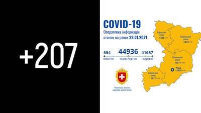 На Рівненщині за добу підтвердили 207 COVID-випадків, троє людей померло