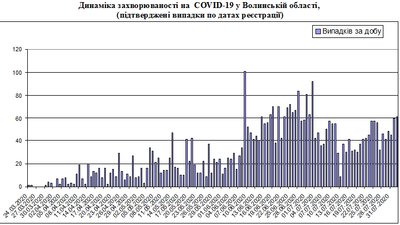COVID-19 на Волині: 61 новий випадок, двоє одужало COVID-19 на Волині: 61 новий випадок, двоє одужало
