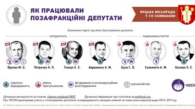 Як працювали та прогулювали депутати Луцькради цієї каденції - аналіз від "Чесно" Як працювали та прогулювали депутати Луцькради цієї каденції - аналіз від "Чесно"