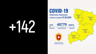Рівненщина: за добу 142 COVID-підтвердження та одна смерть