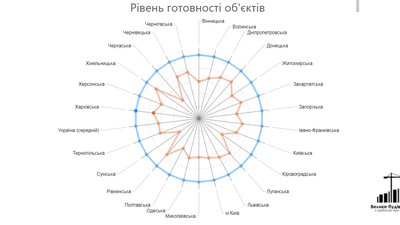 "Велике будівництво" на Харківщині — провалені строки і нові проєкти "Велике будівництво" на Харківщині — провалені строки і нові проєкти