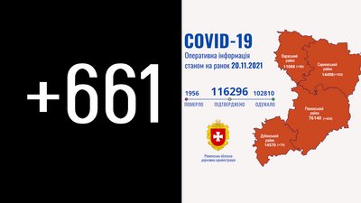На Рівненщині підтвердили 661 новий випадок COVID. Померли 18 хворих