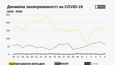 Динаміка захворюваності на COVID-19 Динаміка захворюваності на COVID-19