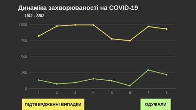 За добу коронавірус підтвердили у 929 буковинців: географія поширення За добу коронавірус підтвердили у 929 буковинців: географія поширення