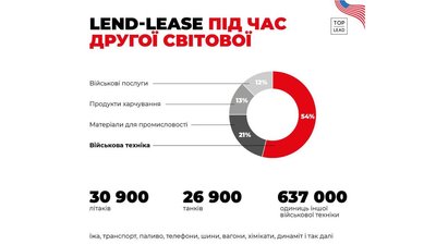 Ленд-ліз: як США допомагатимуть Україні перемогти у війні Ленд-ліз: як США допомагатимуть Україні перемогти у війні