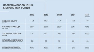 Український інститут книги опублікував офіійну позицію щодо формування бюджету установи в 2022 році Український інститут книги опублікував офіійну позицію щодо формування бюджету установи в 2022 році