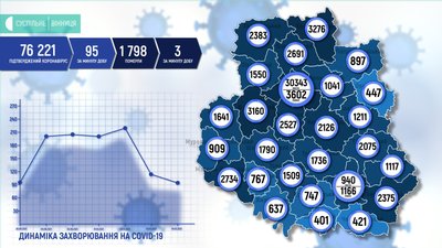Коронавірус на Вінниччині: 95 підтверджених випадків за добу