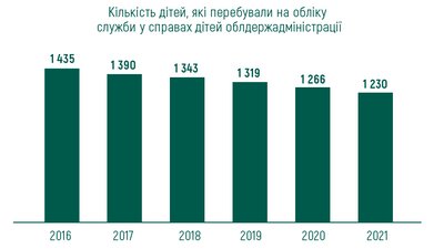 На Івано-Франківщині понад 200 дітей потребують усиновлення На Івано-Франківщині понад 200 дітей потребують усиновлення