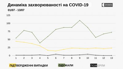 Динаміка захворюваності на COVID-19 Динаміка захворюваності на COVID-19