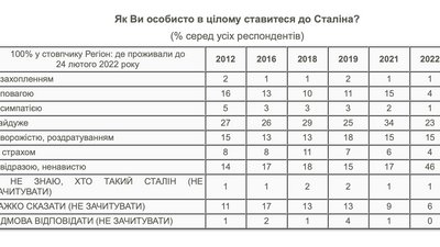 64% українців негативно ставляться до Сталіна — опитування КМІС