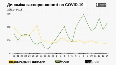 Динаміка захворюваності на COVID-19 Динаміка захворюваності на COVID-19