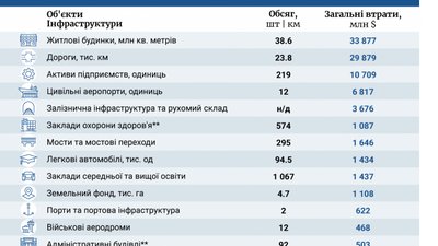 За тиждень сума завданих інфраструктурі збитків зросла на 3.1 млрд доларів — KSE За тиждень сума завданих інфраструктурі збитків зросла на 3.1 млрд доларів — KSE