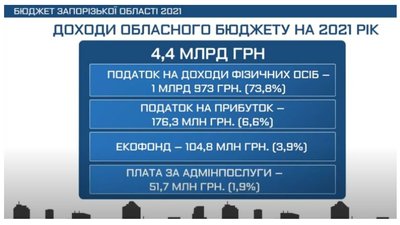 Соціально спрямований та збалансований, - голова облради про бюджет Запорізького регіону на 2021 рік Соціально спрямований та збалансований, - голова облради про бюджет Запорізького регіону на 2021 рік