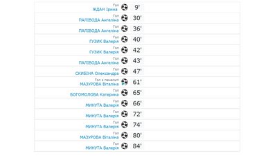 14:0 - жіноча футбольна команда «Юність» перемогла в першому матчі 14:0 - жіноча футбольна команда «Юність» перемогла в першому матчі