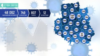 На Вінниччині +749 випадків COVID-19