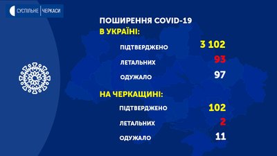 Інфікованих коронавірусом на Черкащині побільшало Інфікованих коронавірусом на Черкащині побільшало