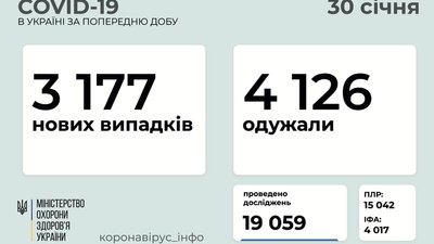 В Україні за добу суттєво знизилась кількість нових випадків COVID-19 В Україні за добу суттєво знизилась кількість нових випадків COVID-19