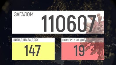 COVID-19 на Вінниччині: 147 підтверджених випадків, 19 смертей COVID-19 на Вінниччині: 147 підтверджених випадків, 19 смертей