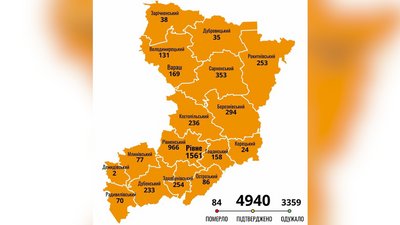 На Рівненщині за добу підтвердили іще 88 нових інфікувань COVID-19