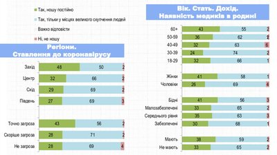 Менше 50% жителів Сходу вважають коронавірус загрозою для себе та родини Менше 50% жителів Сходу вважають коронавірус загрозою для себе та родини