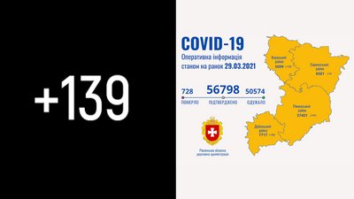 Рівненщина: за добу підтвердили 139 нових випадків COVID-19. Троє людей померли