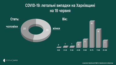 Летальні випадки з COVID-19 за добу на Харківщині: що відомо Летальні випадки з COVID-19 за добу на Харківщині: що відомо