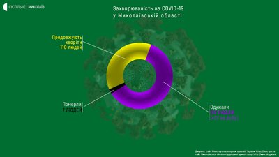 У Миколаєві зафіксовано новий випадок COVID-19 У Миколаєві зафіксовано новий випадок COVID-19