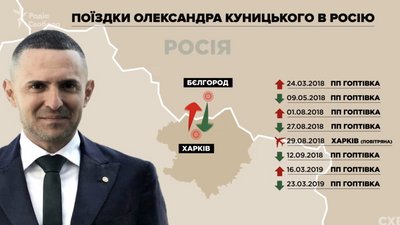 Поїздки Олександра Куницького в РФ Поїздки Олександра Куницького в РФ