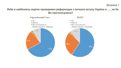 Скільки українців підтримують вступ до НАТО. Дані КМІС Скільки українців підтримують вступ до НАТО. Дані КМІС