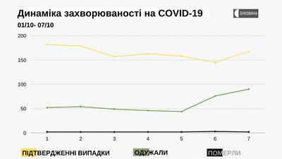 Динаміка захворюваності на COVID-19 Динаміка захворюваності на COVID-19