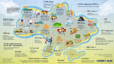 Вінниччина - лідер зі збору урожаю картоплі та цукрового буряку Вінниччина - лідер зі збору урожаю картоплі та цукрового буряку