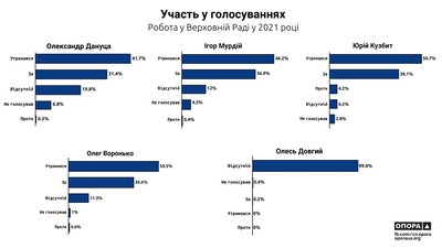Законопроєкти, виступи, ”прогули”. Як мажоритарники з Кіровоградщини працювали у 2021 році