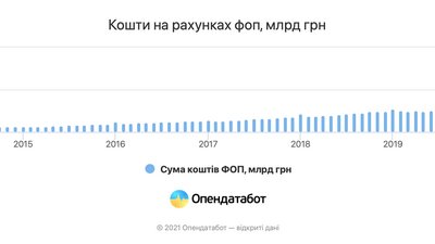 Українці зберігають на рахунках ФОП 58 млрд грн – OpenDataBot Українці зберігають на рахунках ФОП 58 млрд грн – OpenDataBot