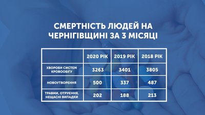 Коронавірус до трійки не входить: які найпоширеніші причини смертності на Чернігівщині Коронавірус до трійки не входить: які найпоширеніші причини смертності на Чернігівщині