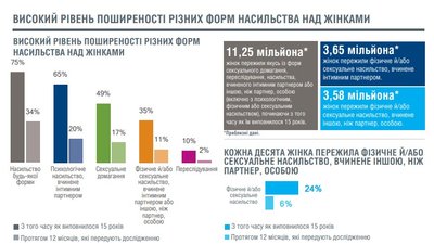 результати дослідження ОБСЄ про домашнє насильство в Україні результати дослідження ОБСЄ про домашнє насильство в Україні