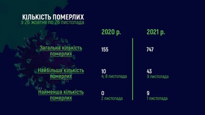 Коронавірус Миколаївська область статистика Коронавірус Миколаївська область статистика
